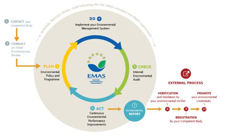 pasos EMAS